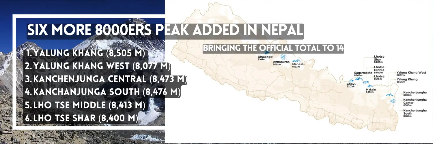 Six More 8000ers Peak Added in Nepal, expanding the country's list of the world's highest mountains.